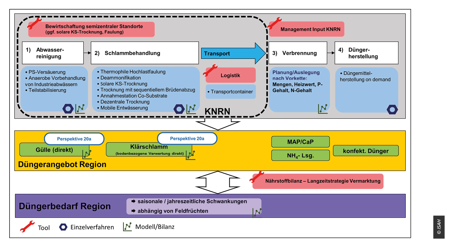 Betrachtungsebenen im Projekt SATELLITE mit den entwickelten Tools und untersuchten Verfahren (technischer Fokus eingekreist). © ISAH